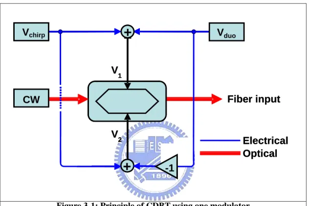 Figure 3-1: Principle of CDBT using one modulator 
