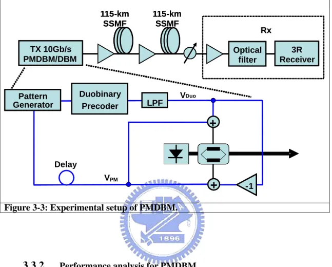 Figure 3-3: Experimental setup of PMDBM. 