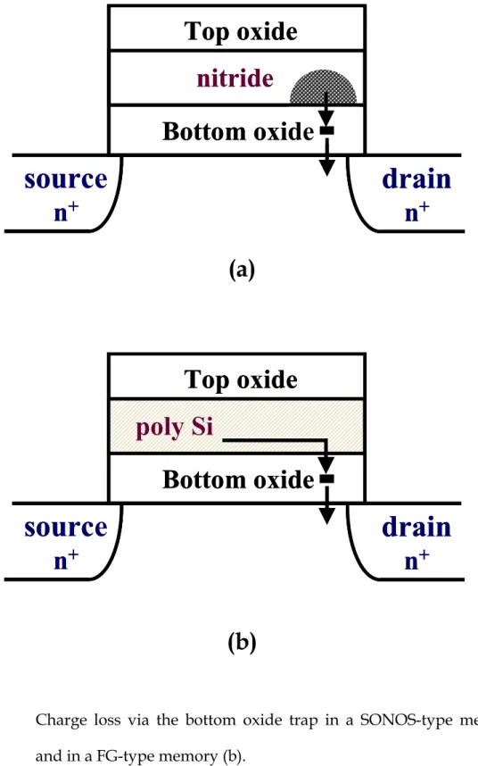 Fig. 1.1  Charge loss via the bottom oxide trap in a SONOS-type memory (a)  and in a FG-type memory (b)