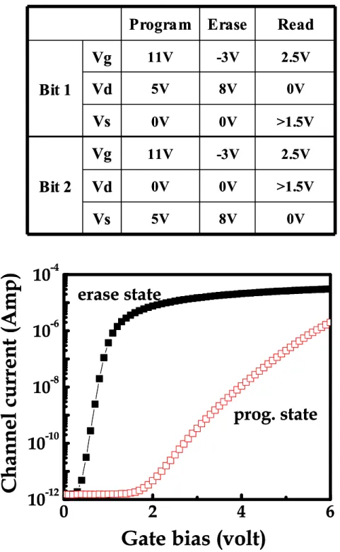 Fig. 1.5    Channel current versus gate bias in erase state and in program state.   