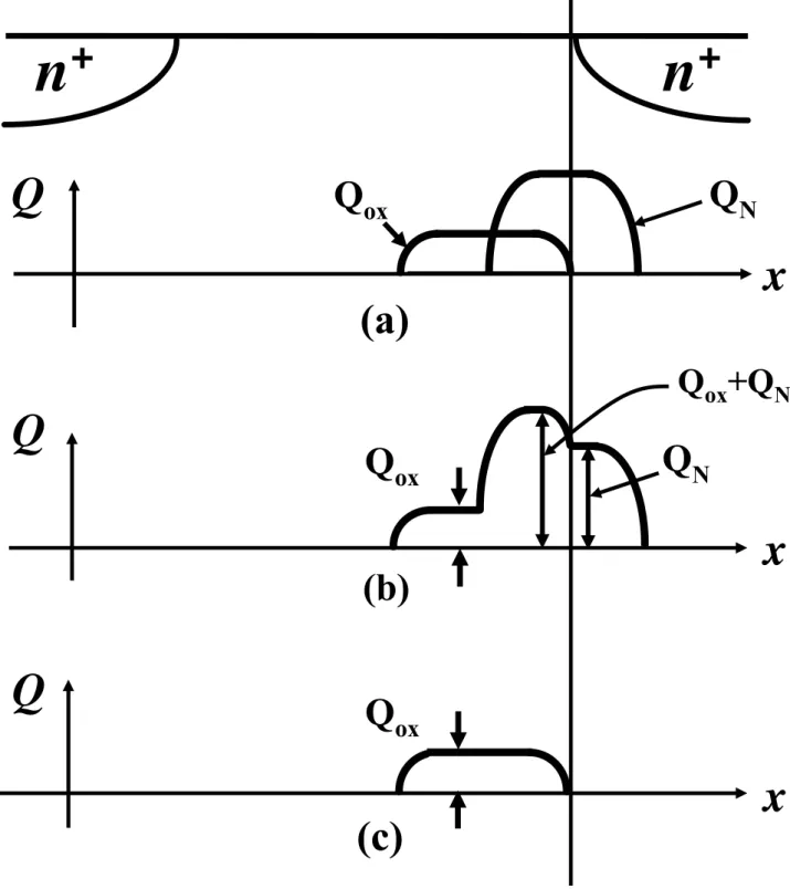 Fig. 2.3  (a) The relative position of Q ox  and Q N  in a cycled cell. The x-axis is the  channel direction
