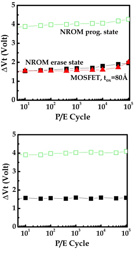 Fig. 2.6  (a) Threshold voltage variation versus P/E cycle number in a  conventional gate MOSFET and in a Nbit