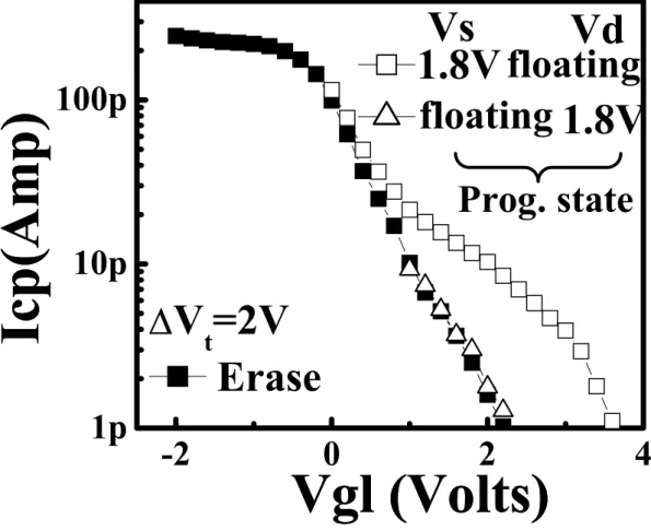 Fig. 3.6    The program state Icp measured at V d =1.8V &amp; V s  floating and at  V s =1.8V and V d  floating