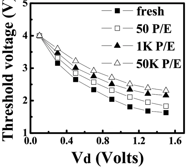 Fig. 3.14    Threshold voltage versus reverse read V d  for different cycle numbers. 0.00.40.81.21.612345fresh50 P/E 1K P/E 50K P/EVd(Volts)Threshold voltage(V)0.00.40.81.21.612345fresh50 P/E 1K P/E 50K P/EVd(Volts)Threshold voltage(V)