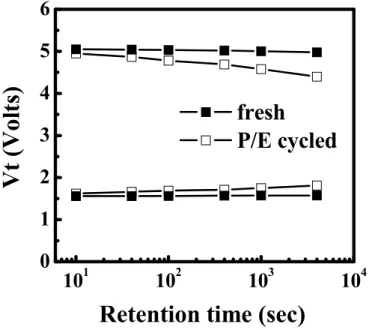 Fig. 4.1   Typical Vt retention characteristics in a fresh and a 100k P/E cycled  cell