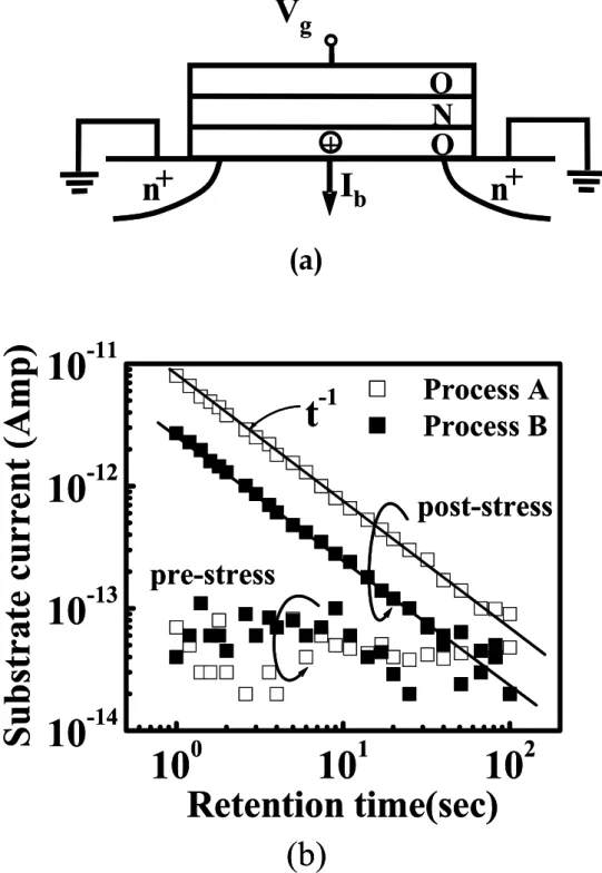 Fig. 4.5   (a) Measurement setup of positive oxide charge de-trapping induced  substrate current (I b )