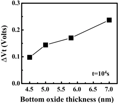 Fig. 4.7   RT drift versus bottom oxide thickness in a 10k P/E cycled device. 