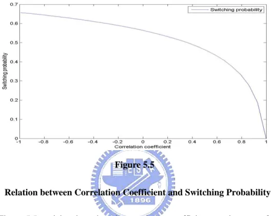 Figure 5.5 explains that when the correlation coefficient,   , increases from -1 