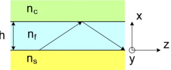 Fig.  2‐3  A  typical  planar  waveguide  consisting  of  three  layers  arranged  that  guiding  index  of  refraction  (n f )  is  larger  than  the  substrate (n s ) and cover (n c ) indices 