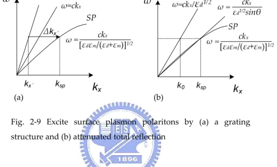 Fig.  2‐9  Excite  surface  plasmon  polaritons  by  (a)  a  grating  structure and (b) attenuated total reflection 