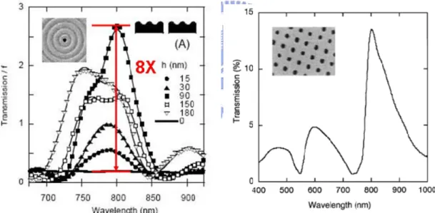 Fig.  2‐10  Transmission  spectrum  of  (a)  a  circular  aperture  surrounded with a corrugation structure and (b) a hole array 