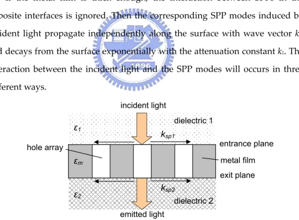 Fig. 2-11 Configuration of a hole array in a metal film sandwiched with  two dielectric materials 