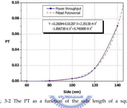 Fig.  3‐2  The  PT  as  a  function  of  the  side  length  of  a  square  aperture 