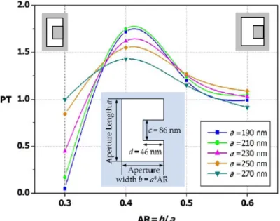 Fig.  3‐4  The  PT  as  a  function  of  aspect  ratio  AR  with  various  aperture lengths a as ridge width d is 46 nm 