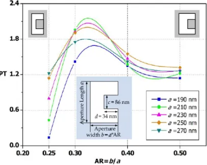 Fig.  3‐5  The  PT  as  a  function  of  aspect  ratio  AR  with  various  aperture lengths a as ridge width d is 34 nm 