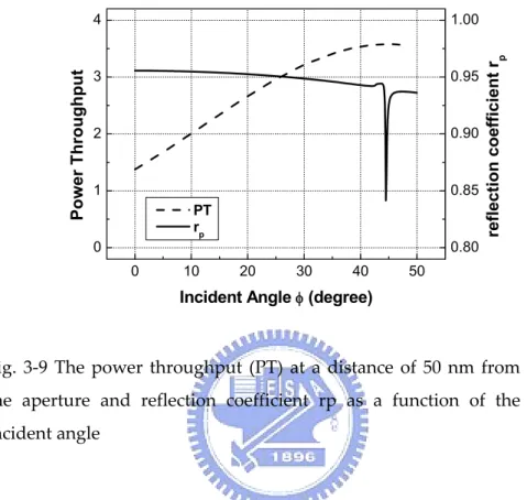 Fig.  3‐9  The  power  throughput  (PT)  at  a  distance  of  50  nm  from  the  aperture  and  reflection  coefficient  rp  as  a  function  of  the  incident angle 