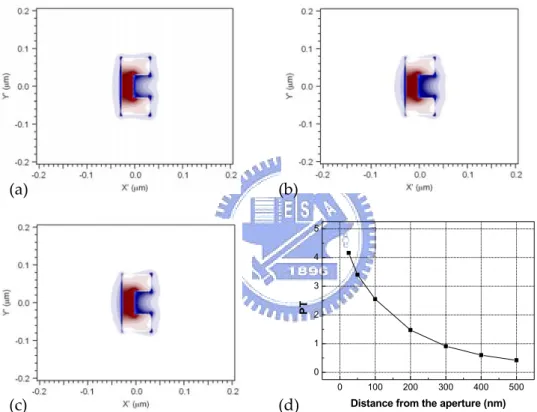 Fig.  3‐12  Electric  intensity  distribution  inside  the  waveguide  at  a  position  of  (a)  1/4,  (b)  1/2,  (c)  3/4  of the  length  from  the  entrance  plane when propagating along the waveguide, and (d) the power  throughput  decay  as  a  functi