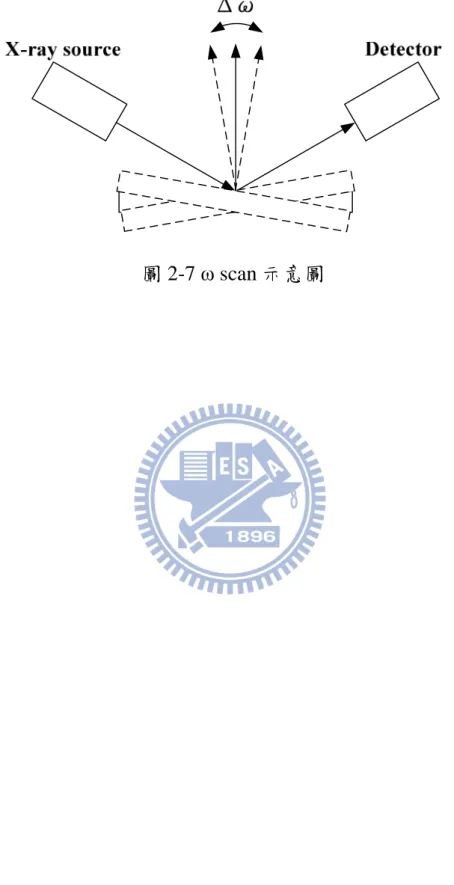 圖 2-7 ω scan 示意圖 