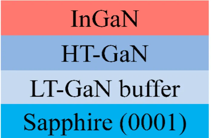 表 3-1  調變上蓋板溫度系列磊晶條件 Process  Time  (min)  Press. (mbar) Nucleation  1.5  500  Annealing  1  500  HT-GaN  120  200  InGaN  120  200  表 3-2  調變成長溫度系列磊晶條件 Process  Time  (min)  Press