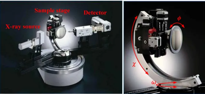 圖 3-3 Bruker D8 high resolution X-ray diffraction system 