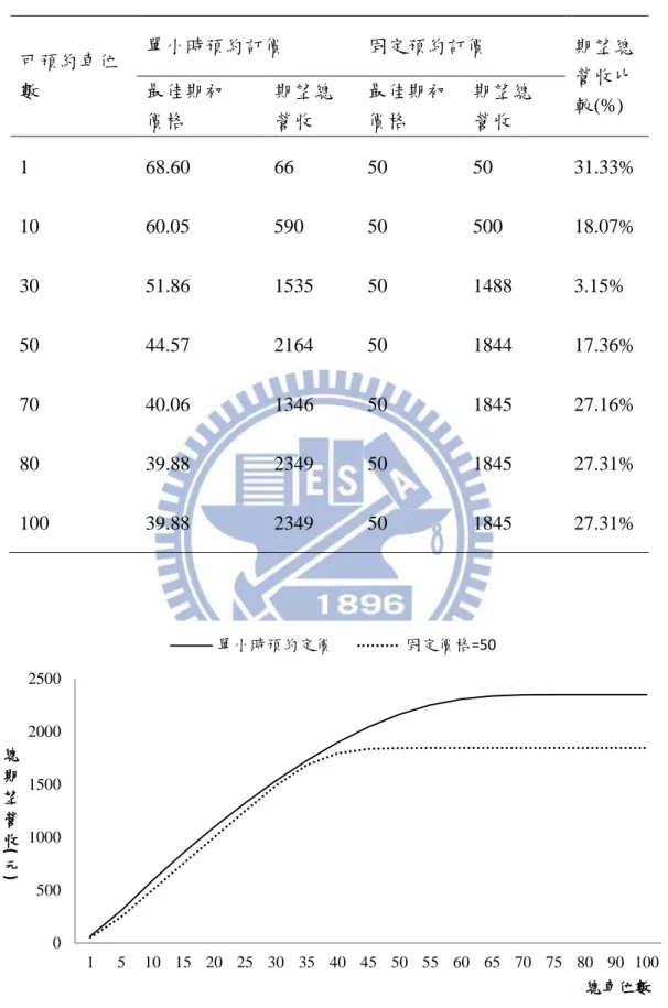 表  4-3  單小時與固定訂價及其營收比較  可預約車位 數  單小時預約訂價  固定預約訂價  期望總營收比 較(%) 最佳期初  價格  期望總營收  最佳期初價格  期望總 營收  1  68.60  66  50  50  31.33%  10  60.05  590  50  500  18.07%  30  51.86  1535  50  1488  3.15%  50  44.57  2164  50  1844  17.36%  70  40.06  1346  50  1845  27