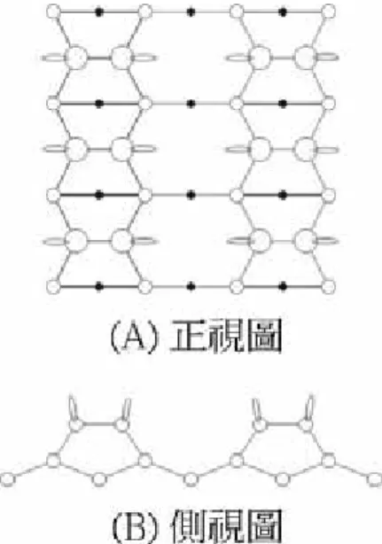 圖 1.5  Si(100)-2×1 表面重構後的正視與側視圖  (  圓圈愈小表示為愈內層的原子 )                        因此我們可以明顯的看出它是Si(100)-2×1 的結構，然而由於π鍵和π * 鍵的 鍵結非常弱，只要有外來的原子接近樣品表面時，就很容易打斷此鍵，而與 外來的原子形成鍵結，如圖 1.6 所示。若Si(100)-2×1 表面上的每一個Si原子均 與一個H原子鍵結，我們稱氫的曝氣量為 1 ML，此時表面稱為Si(100)-2×1：H   monohydride 