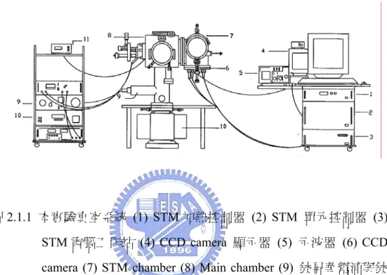 圖 2.1.1  本實驗真空系統 (1) STM 加熱控制器 (2) STM 單元控制器 (3)  STM 電腦工作站  (4) CCD camera  顯示器 (5) 示波器 (6) CCD  camera (7) STM chamber (8) Main chamber (9)  鈦昇華幫浦與鈦 昇華幫浦控制器 (10) 離子幫浦與離子幫浦控制器 (11) 離子真 空計。    真空系統開始粗抽時，當前級幫浦將真空腔內部氣壓抽至 10 -3  torr  附近， 我們即可啟動渦輪旋轉幫浦，在渦輪旋轉幫浦