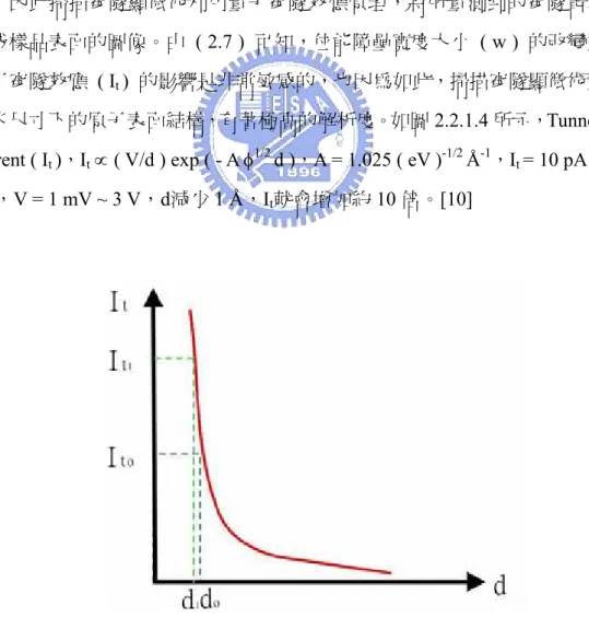 圖 2.2.1.4  位能障壘寬度與穿隧電流關係圖[10] 