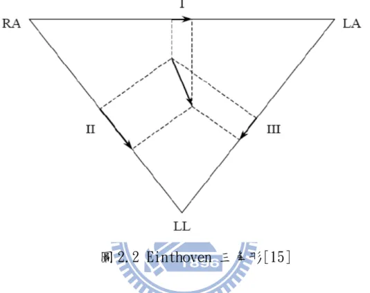 圖 2.2 Einthoven 三角形[15] 