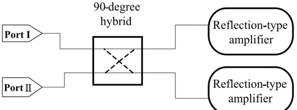 Fig. 3.1 Configuration of the proposed bi-directional amplifier Reflection- type amplifierReflection-type amplifierPort Ι PortⅡ 90-degree hybrid