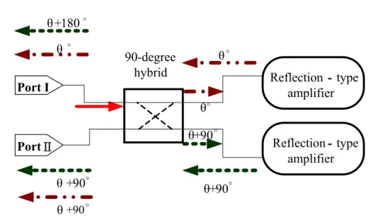 Fig. 3.2 The principle of the bi-directional amplifier 
