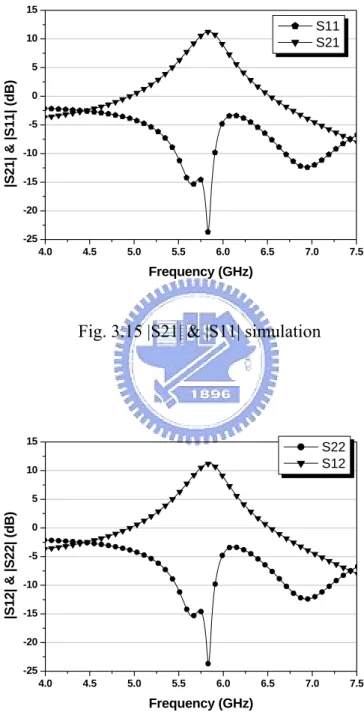 Table 3.1 summarizes the bi-directional amplifier performance of simulated results. 