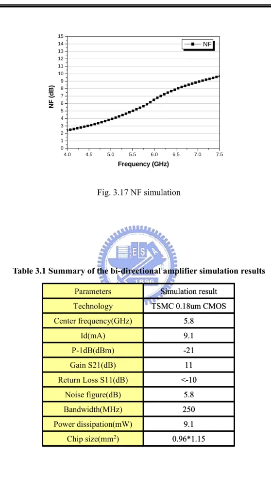 Table 3.1 Summary of the bi-directional amplifier simulation results 