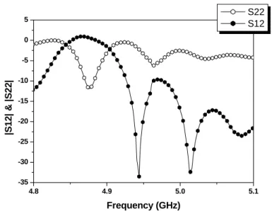 Fig. 3.20 |S12| and |S22| measurements 