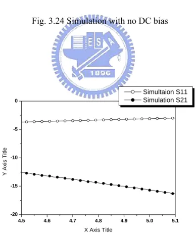 Fig. 3.25 Simulation with shielding ground effect and no DC bias 