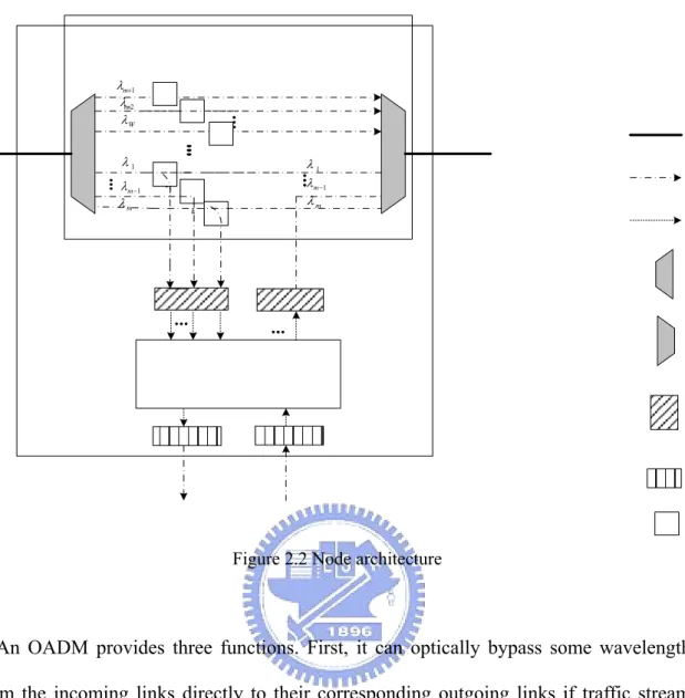Figure 2.2 Node architecture 