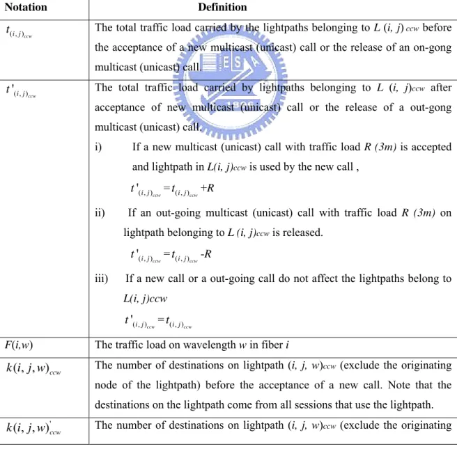 Table 2.2: Notation of the sets in mathematical formulation 