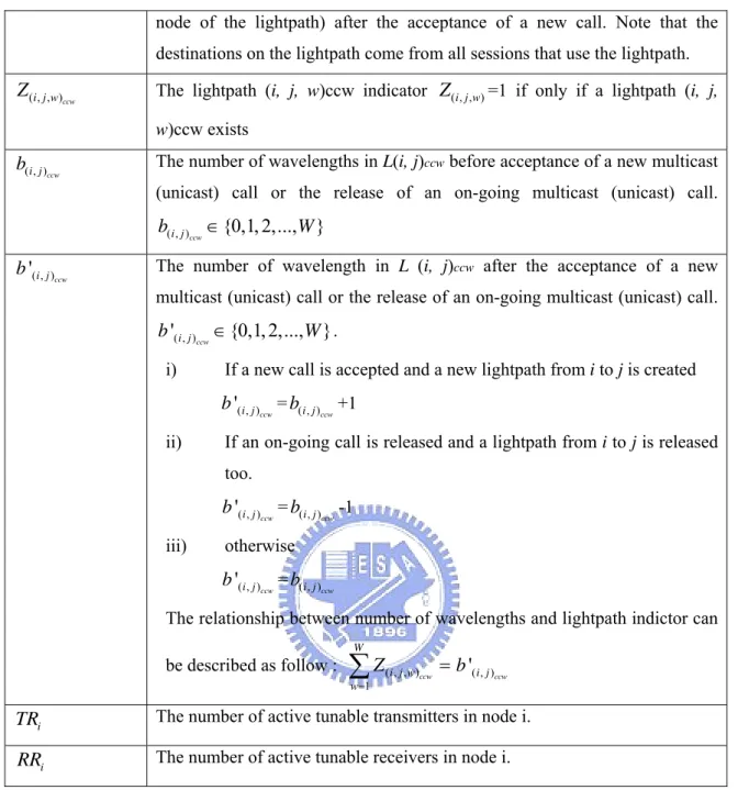 Table 2.3: Definition and Notation of the variable for mathematical formulation 