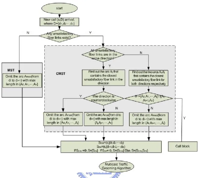 Figure 4.1 Flowchart of multicast routing scheme 
