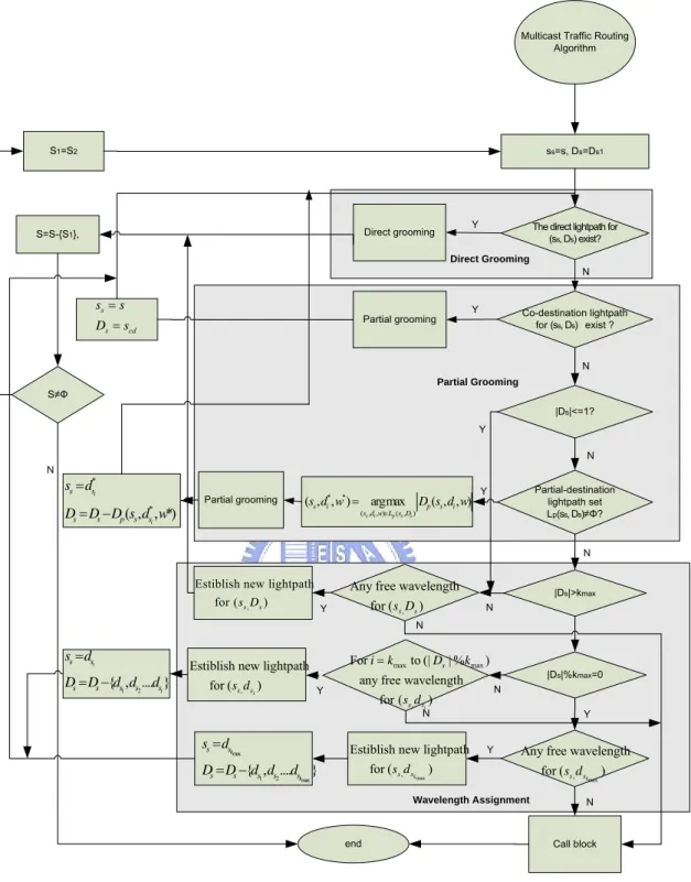 Figure 4.2 Flowchart of multicast traffic grooming scheme 