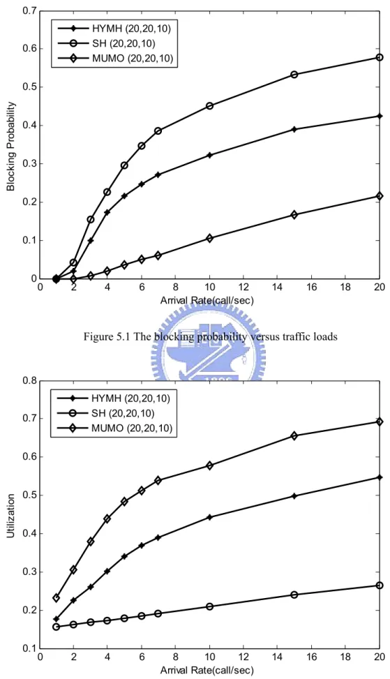 Figure 5.1 The blocking probability versus traffic loads 