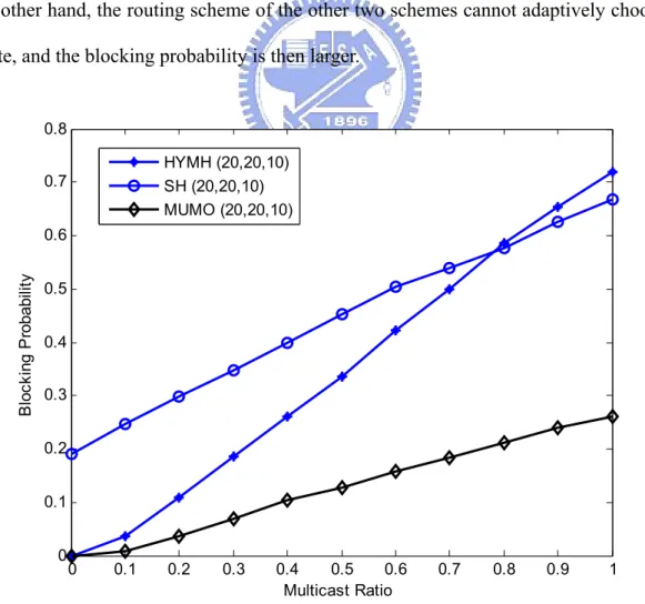 Figure 5.3 The blocking probability versus multicast ratio   