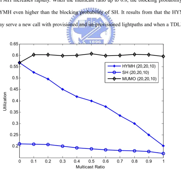 Fig. 5.3 and Fig. 5.4 show the blocking probability and utilization of used wavelength  versus the ratio of multicast calls, respectively, where, The arrival rate is 10 (call/sec) and  the max number of destinations of a multicast call is 19