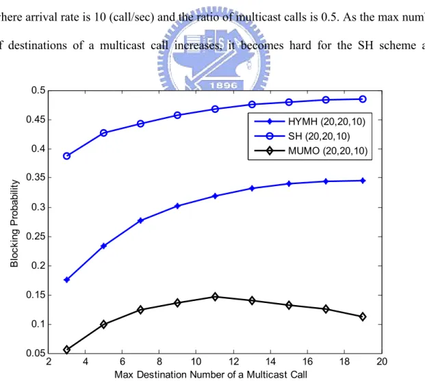 Fig. 5.5 and Fig. 5.6 reveal that the blocking probability and the utilization of used  wavelength versus the maximum number of destination of a multicast call, respectively,  where arrival rate is 10 (call/sec) and the ratio of multicast calls is 0.5