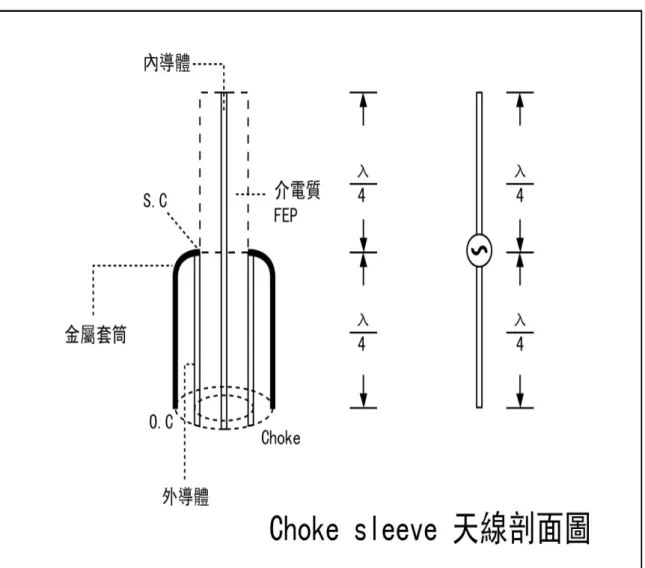 圖 2-1 Choke sleeve antenna 剖面圖 