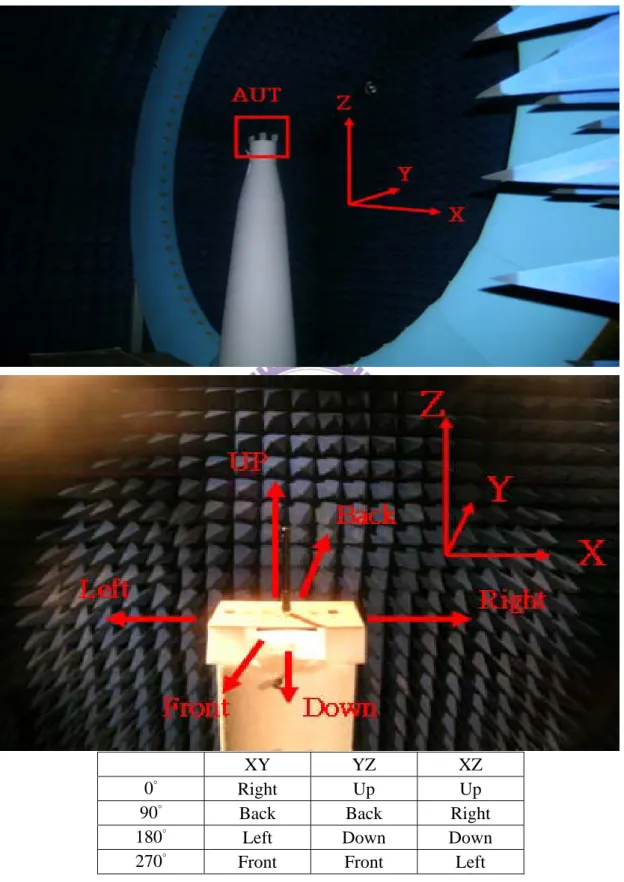 圖 3-1 3D 量測環境介紹  ( Wha Yu 3D chamber ) 