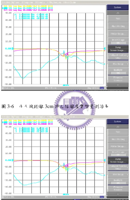圖 3-5 兩天線距離 2cm 時之隔離度實際量測結果
