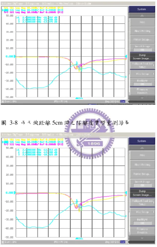 圖 3-7 兩天線距離 4cm 時之隔離度實際量測結果