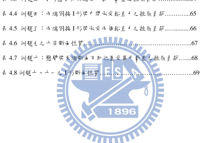 表 目 錄  表 4.1  例題一：矩形懸臂梁末端受集中負荷之挫屈負荷……………...61  表 4.2  例題二：兩端固接矩形梁中間承受鉛直力之挫屈負荷………...62  表 4.3  例題三：I 形懸臂梁末端受一集中載重之挫屈負荷……….…...64  表 4.4  例題四：兩端固接 I 形梁中間承受鉛直力之挫屈負荷…….…...65  表 4.5  例題五：兩端固接 I 形梁承受兩個鉛直力之挫屈負荷..…..........66  表 4.6  例題九之十字斷面性質………………………..…………………