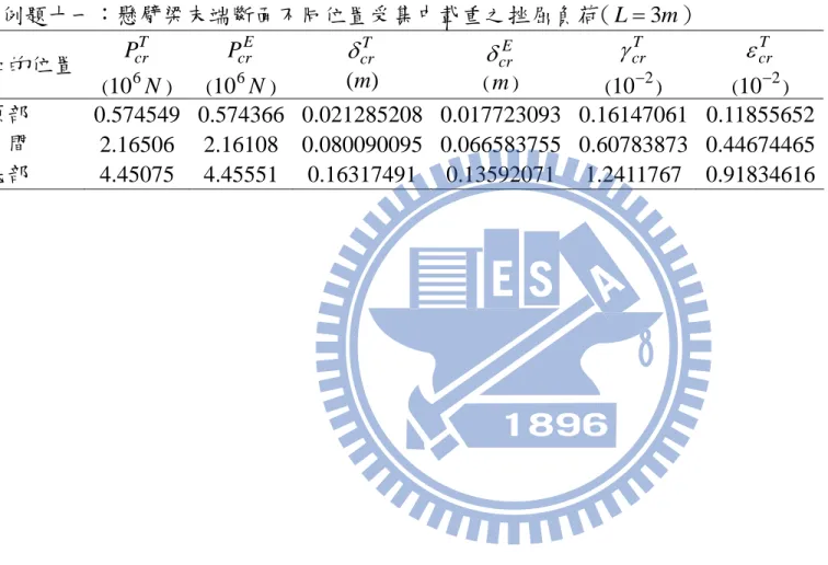 表 4.7 例題十一：懸臂梁末端斷面不同位置受集中載重之挫屈負荷( L  3 m ) 力施加的位置 TP cr ( 10 6 N )  EPcr(106 N )  T cr )(m Ecr(m )  T cr(10 2 )  T cr(10 2 )  頂部  0.574549 0.574366 0.021285208 0.017723093 0.16147061 0.11855652 中間  2.16506 2.16108 0.080090095 0.066583755 0.60783873 